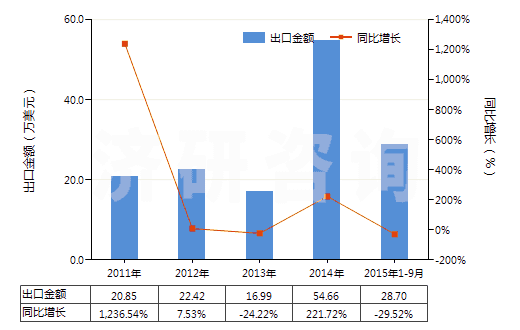 2011-2015年9月中國聚間苯二甲酰間苯二胺紡制的高強力紗(非供零售用)(HS54021110)出口總額及增速統(tǒng)計 2011-2015年9月中國聚間苯二甲酰間苯二胺紡制的高強力紗(非供零售用)(HS54021110)出口總額及增速統(tǒng)計
